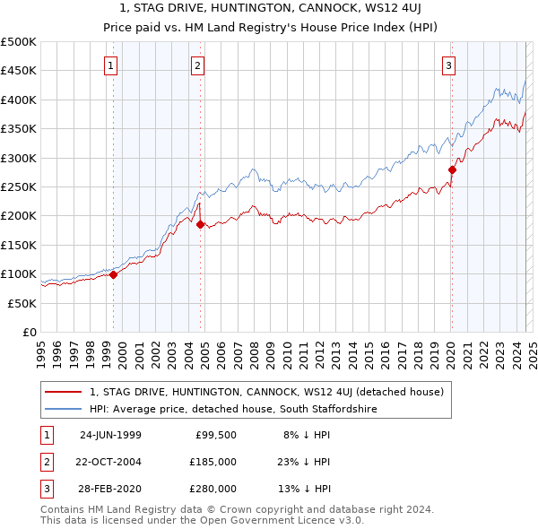 1, STAG DRIVE, HUNTINGTON, CANNOCK, WS12 4UJ: Price paid vs HM Land Registry's House Price Index