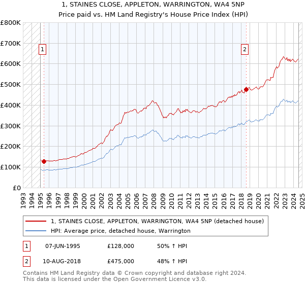 1, STAINES CLOSE, APPLETON, WARRINGTON, WA4 5NP: Price paid vs HM Land Registry's House Price Index