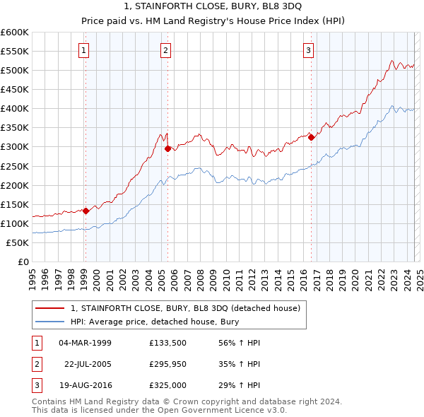 1, STAINFORTH CLOSE, BURY, BL8 3DQ: Price paid vs HM Land Registry's House Price Index