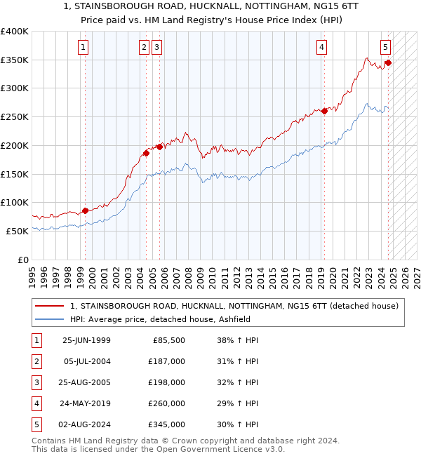 1, STAINSBOROUGH ROAD, HUCKNALL, NOTTINGHAM, NG15 6TT: Price paid vs HM Land Registry's House Price Index