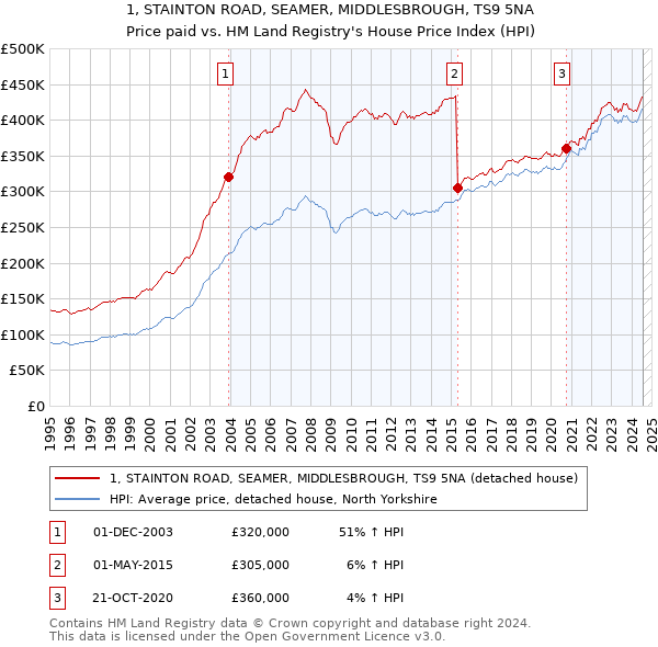 1, STAINTON ROAD, SEAMER, MIDDLESBROUGH, TS9 5NA: Price paid vs HM Land Registry's House Price Index