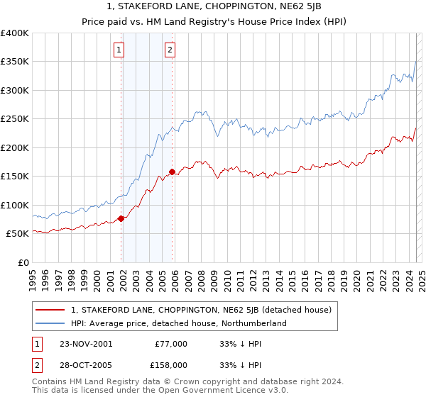 1, STAKEFORD LANE, CHOPPINGTON, NE62 5JB: Price paid vs HM Land Registry's House Price Index