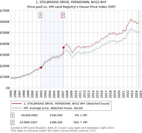 1, STALBRIDGE DRIVE, FERNDOWN, BH22 8HY: Price paid vs HM Land Registry's House Price Index