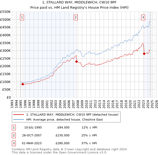 1, STALLARD WAY, MIDDLEWICH, CW10 9PF: Price paid vs HM Land Registry's House Price Index