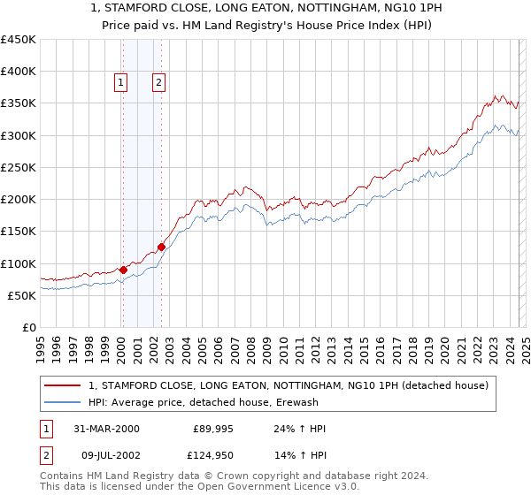 1, STAMFORD CLOSE, LONG EATON, NOTTINGHAM, NG10 1PH: Price paid vs HM Land Registry's House Price Index