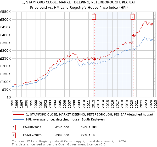 1, STAMFORD CLOSE, MARKET DEEPING, PETERBOROUGH, PE6 8AF: Price paid vs HM Land Registry's House Price Index