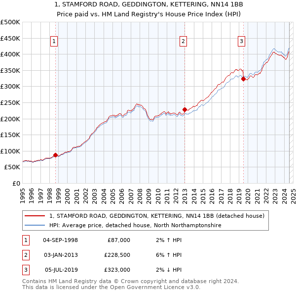 1, STAMFORD ROAD, GEDDINGTON, KETTERING, NN14 1BB: Price paid vs HM Land Registry's House Price Index