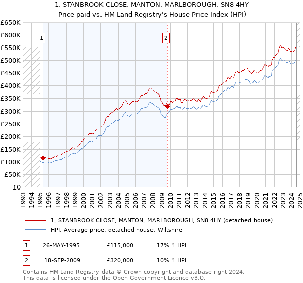 1, STANBROOK CLOSE, MANTON, MARLBOROUGH, SN8 4HY: Price paid vs HM Land Registry's House Price Index