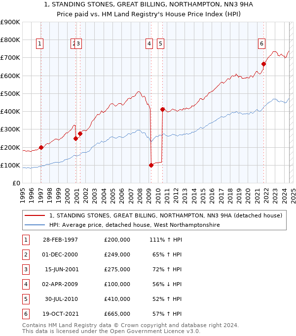 1, STANDING STONES, GREAT BILLING, NORTHAMPTON, NN3 9HA: Price paid vs HM Land Registry's House Price Index