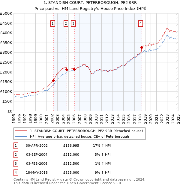 1, STANDISH COURT, PETERBOROUGH, PE2 9RR: Price paid vs HM Land Registry's House Price Index