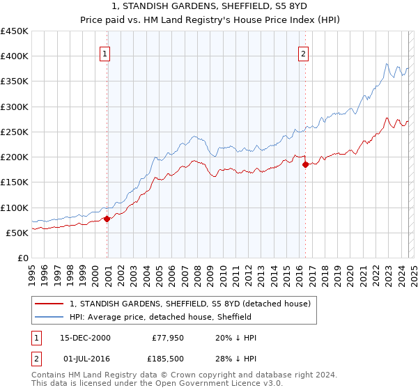 1, STANDISH GARDENS, SHEFFIELD, S5 8YD: Price paid vs HM Land Registry's House Price Index