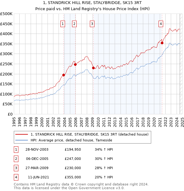 1, STANDRICK HILL RISE, STALYBRIDGE, SK15 3RT: Price paid vs HM Land Registry's House Price Index