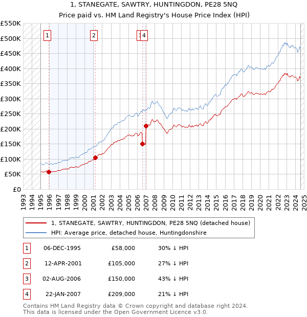 1, STANEGATE, SAWTRY, HUNTINGDON, PE28 5NQ: Price paid vs HM Land Registry's House Price Index