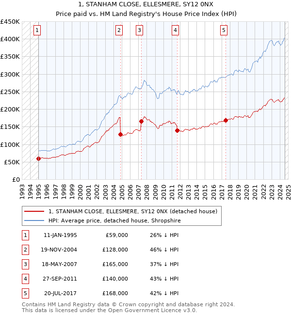 1, STANHAM CLOSE, ELLESMERE, SY12 0NX: Price paid vs HM Land Registry's House Price Index