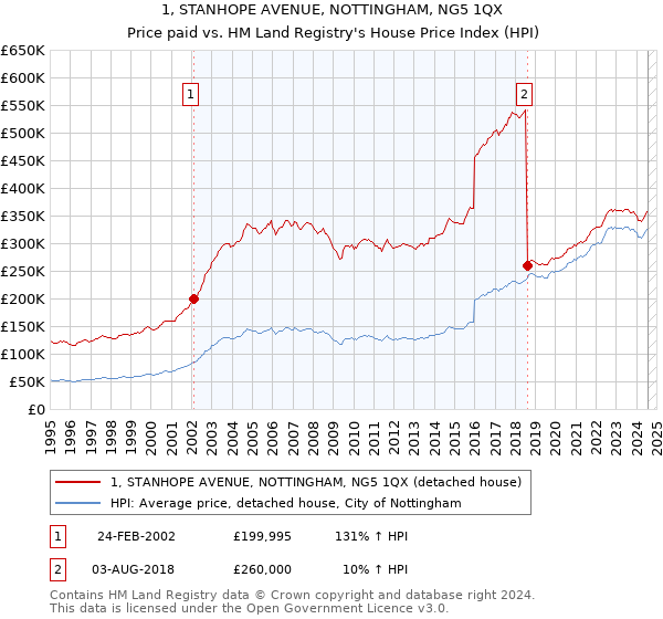 1, STANHOPE AVENUE, NOTTINGHAM, NG5 1QX: Price paid vs HM Land Registry's House Price Index