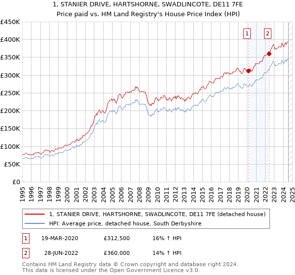 1, STANIER DRIVE, HARTSHORNE, SWADLINCOTE, DE11 7FE: Price paid vs HM Land Registry's House Price Index