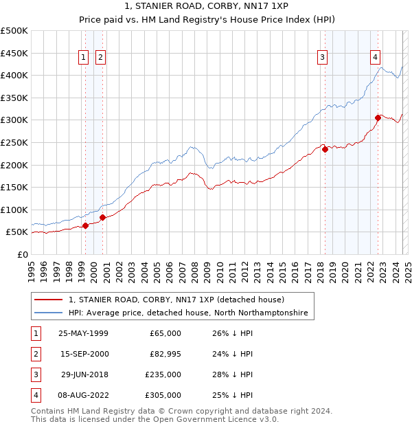 1, STANIER ROAD, CORBY, NN17 1XP: Price paid vs HM Land Registry's House Price Index