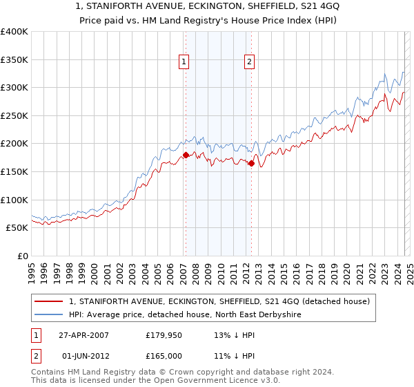 1, STANIFORTH AVENUE, ECKINGTON, SHEFFIELD, S21 4GQ: Price paid vs HM Land Registry's House Price Index