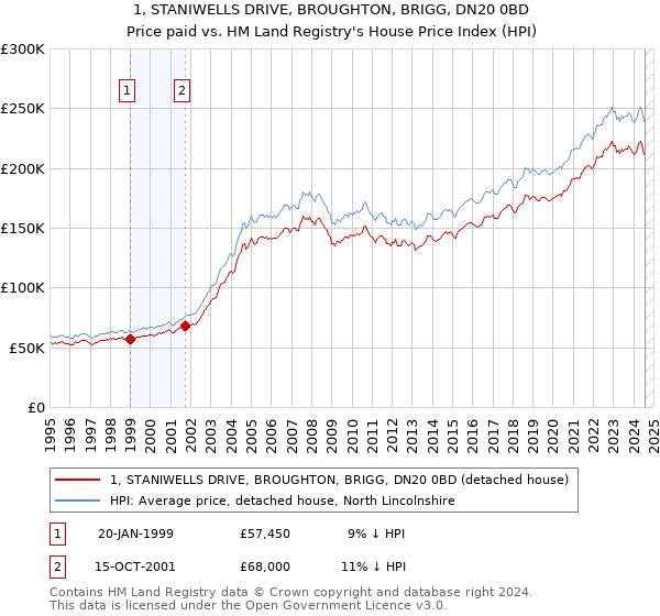 1, STANIWELLS DRIVE, BROUGHTON, BRIGG, DN20 0BD: Price paid vs HM Land Registry's House Price Index