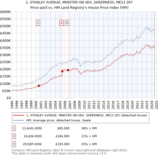 1, STANLEY AVENUE, MINSTER ON SEA, SHEERNESS, ME12 2EY: Price paid vs HM Land Registry's House Price Index