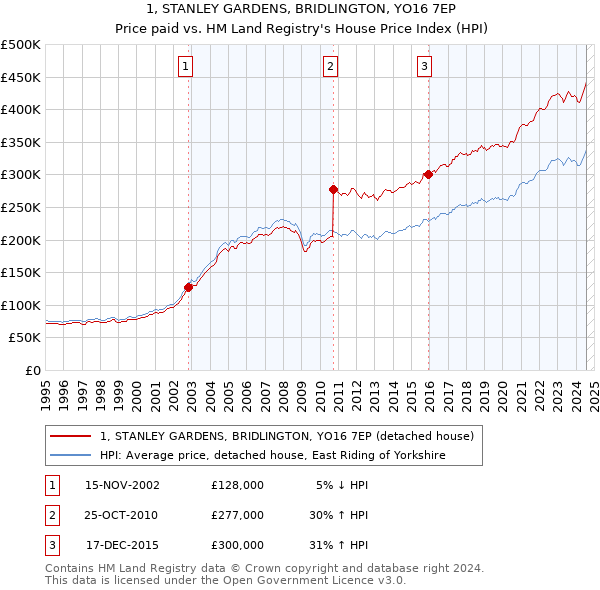 1, STANLEY GARDENS, BRIDLINGTON, YO16 7EP: Price paid vs HM Land Registry's House Price Index