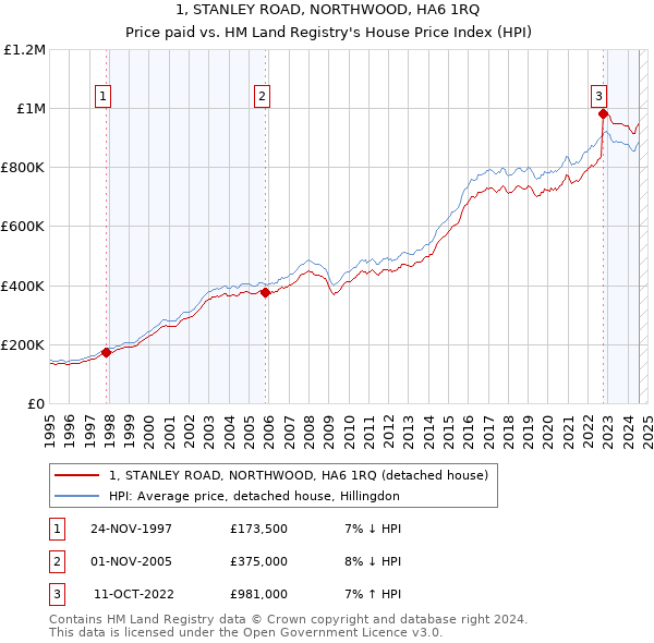 1, STANLEY ROAD, NORTHWOOD, HA6 1RQ: Price paid vs HM Land Registry's House Price Index