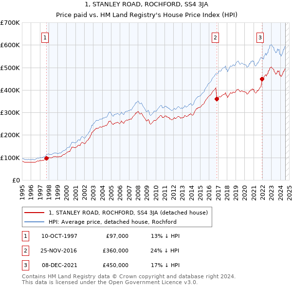 1, STANLEY ROAD, ROCHFORD, SS4 3JA: Price paid vs HM Land Registry's House Price Index