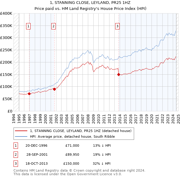 1, STANNING CLOSE, LEYLAND, PR25 1HZ: Price paid vs HM Land Registry's House Price Index