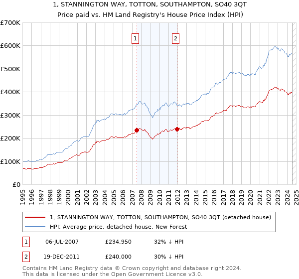 1, STANNINGTON WAY, TOTTON, SOUTHAMPTON, SO40 3QT: Price paid vs HM Land Registry's House Price Index