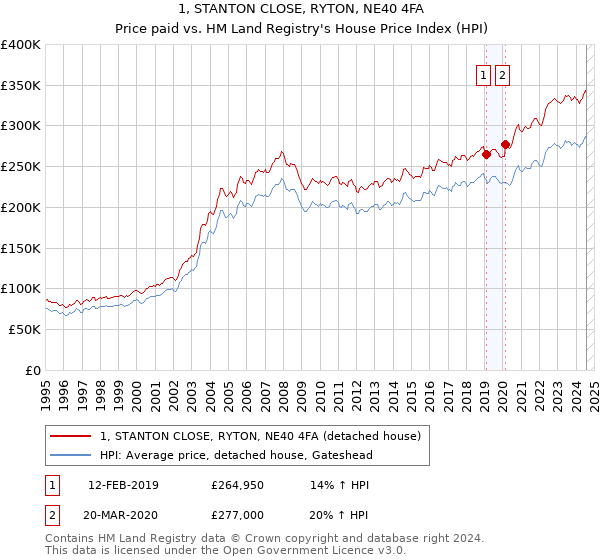 1, STANTON CLOSE, RYTON, NE40 4FA: Price paid vs HM Land Registry's House Price Index