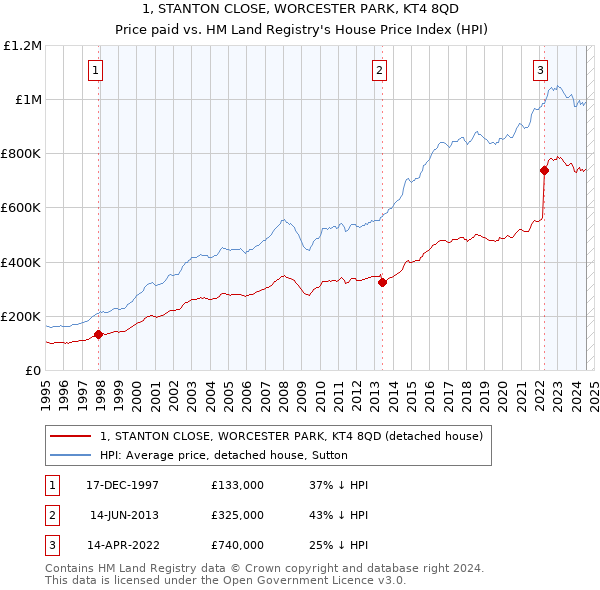 1, STANTON CLOSE, WORCESTER PARK, KT4 8QD: Price paid vs HM Land Registry's House Price Index