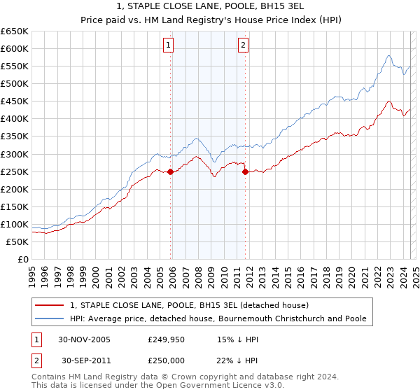 1, STAPLE CLOSE LANE, POOLE, BH15 3EL: Price paid vs HM Land Registry's House Price Index