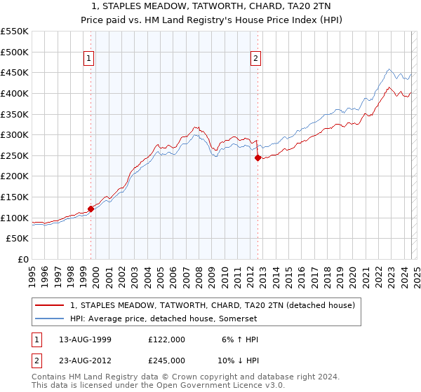 1, STAPLES MEADOW, TATWORTH, CHARD, TA20 2TN: Price paid vs HM Land Registry's House Price Index