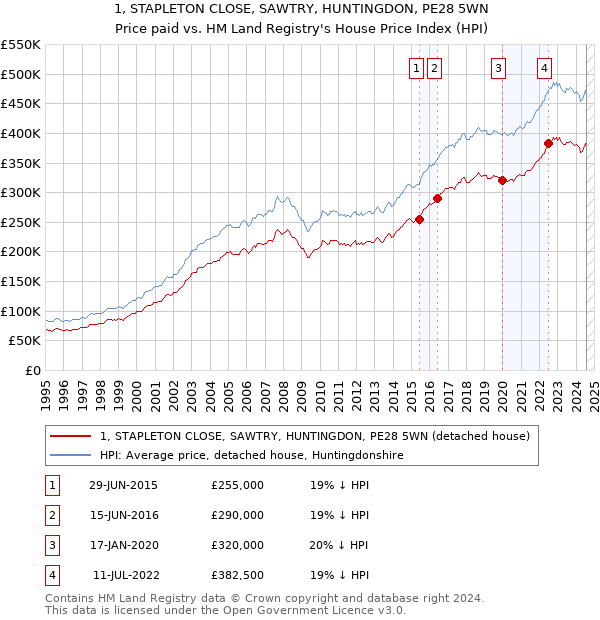 1, STAPLETON CLOSE, SAWTRY, HUNTINGDON, PE28 5WN: Price paid vs HM Land Registry's House Price Index