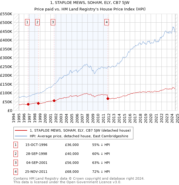 1, STAPLOE MEWS, SOHAM, ELY, CB7 5JW: Price paid vs HM Land Registry's House Price Index