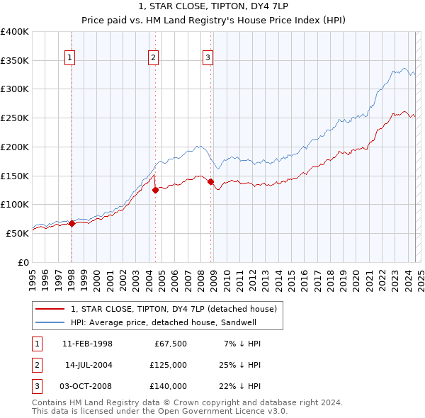 1, STAR CLOSE, TIPTON, DY4 7LP: Price paid vs HM Land Registry's House Price Index