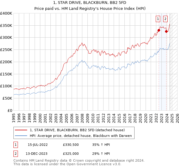 1, STAR DRIVE, BLACKBURN, BB2 5FD: Price paid vs HM Land Registry's House Price Index