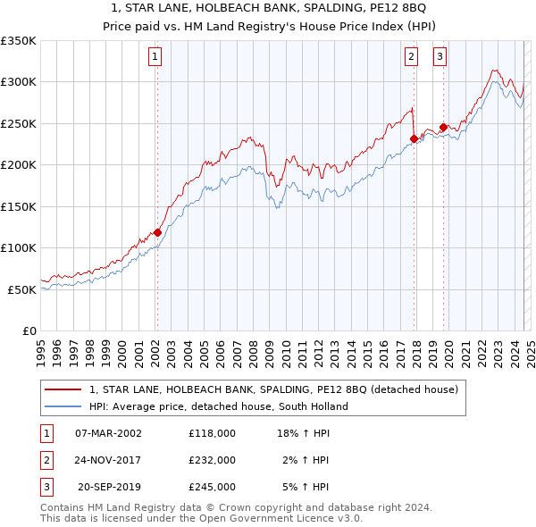 1, STAR LANE, HOLBEACH BANK, SPALDING, PE12 8BQ: Price paid vs HM Land Registry's House Price Index