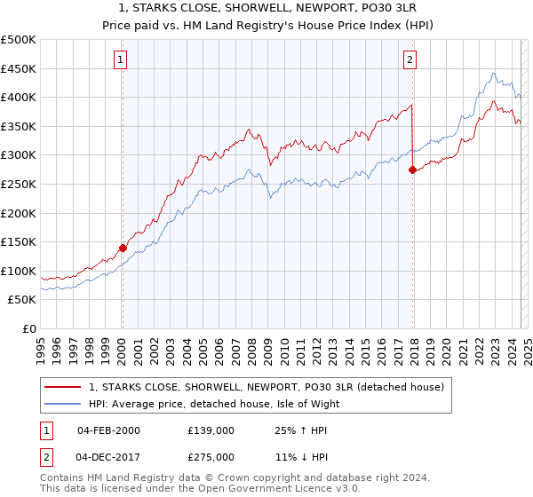 1, STARKS CLOSE, SHORWELL, NEWPORT, PO30 3LR: Price paid vs HM Land Registry's House Price Index