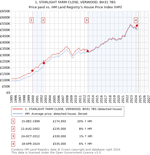 1, STARLIGHT FARM CLOSE, VERWOOD, BH31 7BS: Price paid vs HM Land Registry's House Price Index