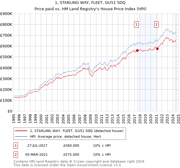 1, STARLING WAY, FLEET, GU51 5DQ: Price paid vs HM Land Registry's House Price Index