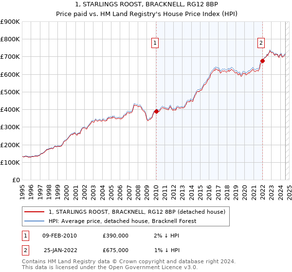 1, STARLINGS ROOST, BRACKNELL, RG12 8BP: Price paid vs HM Land Registry's House Price Index