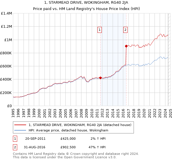 1, STARMEAD DRIVE, WOKINGHAM, RG40 2JA: Price paid vs HM Land Registry's House Price Index