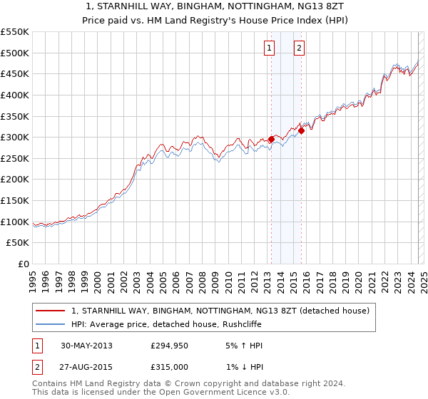 1, STARNHILL WAY, BINGHAM, NOTTINGHAM, NG13 8ZT: Price paid vs HM Land Registry's House Price Index