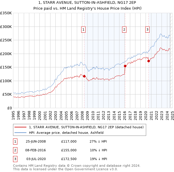 1, STARR AVENUE, SUTTON-IN-ASHFIELD, NG17 2EP: Price paid vs HM Land Registry's House Price Index