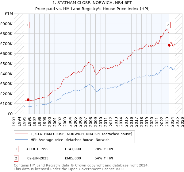 1, STATHAM CLOSE, NORWICH, NR4 6PT: Price paid vs HM Land Registry's House Price Index