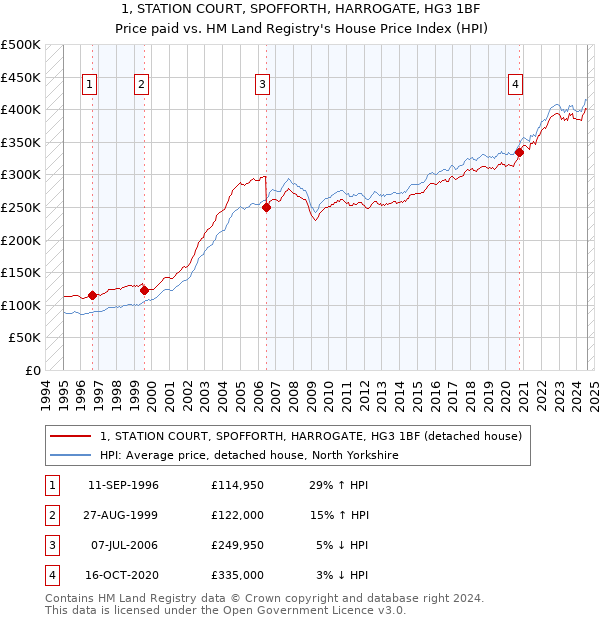 1, STATION COURT, SPOFFORTH, HARROGATE, HG3 1BF: Price paid vs HM Land Registry's House Price Index