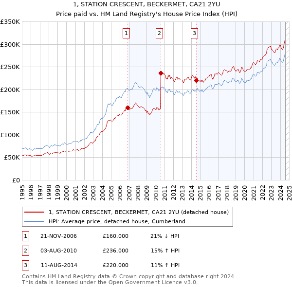 1, STATION CRESCENT, BECKERMET, CA21 2YU: Price paid vs HM Land Registry's House Price Index