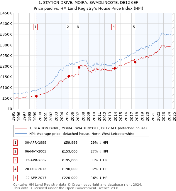 1, STATION DRIVE, MOIRA, SWADLINCOTE, DE12 6EF: Price paid vs HM Land Registry's House Price Index