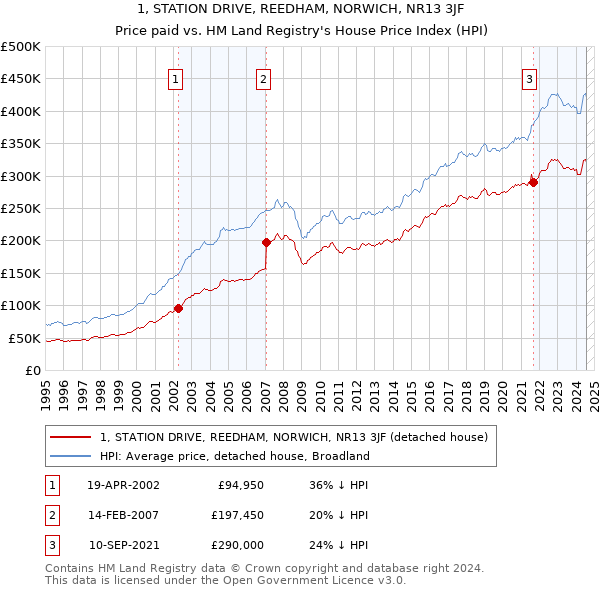 1, STATION DRIVE, REEDHAM, NORWICH, NR13 3JF: Price paid vs HM Land Registry's House Price Index